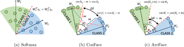 Figure 3 for X2-Softmax: Margin Adaptive Loss Function for Face Recognition