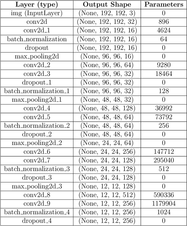 Figure 4 for PlateSegFL: A Privacy-Preserving License Plate Detection Using Federated Segmentation Learning