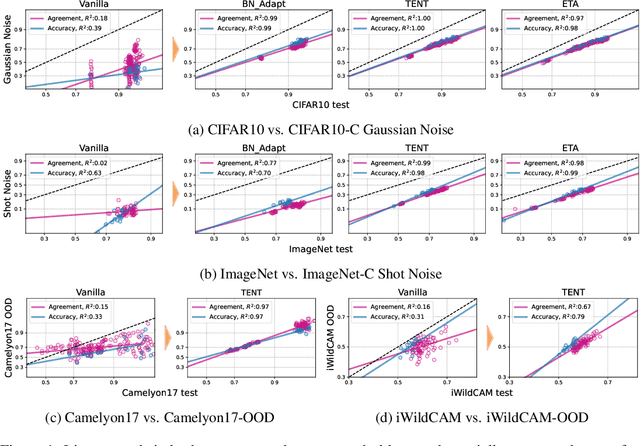 Figure 1 for Reliable Test-Time Adaptation via Agreement-on-the-Line