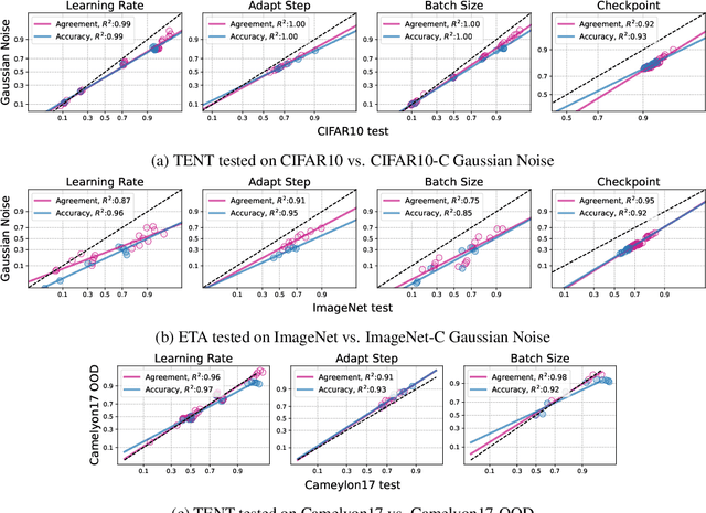 Figure 3 for Reliable Test-Time Adaptation via Agreement-on-the-Line