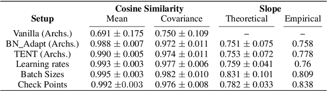Figure 2 for Reliable Test-Time Adaptation via Agreement-on-the-Line
