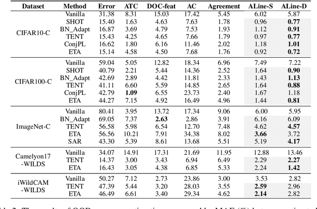 Figure 4 for Reliable Test-Time Adaptation via Agreement-on-the-Line