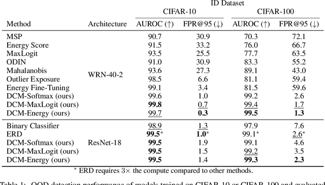 Figure 2 for Conservative Prediction via Data-Driven Confidence Minimization