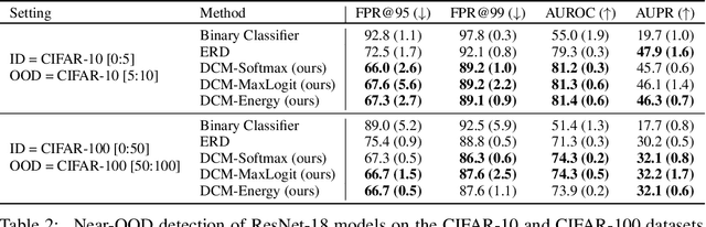 Figure 3 for Conservative Prediction via Data-Driven Confidence Minimization