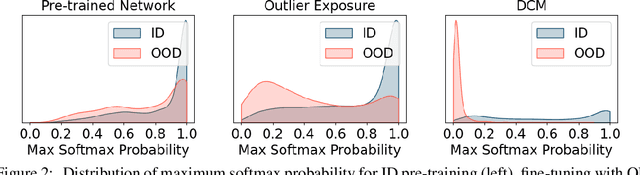 Figure 4 for Conservative Prediction via Data-Driven Confidence Minimization