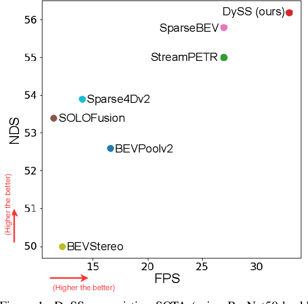 Figure 1 for DySS: Dynamic Queries and State-Space Learning for Efficient 3D Object Detection from Multi-Camera Videos