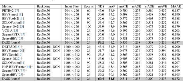 Figure 2 for DySS: Dynamic Queries and State-Space Learning for Efficient 3D Object Detection from Multi-Camera Videos