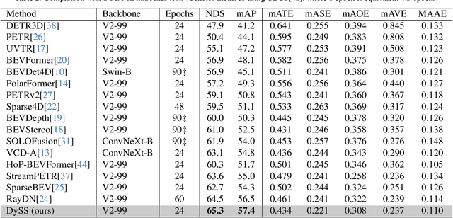 Figure 4 for DySS: Dynamic Queries and State-Space Learning for Efficient 3D Object Detection from Multi-Camera Videos