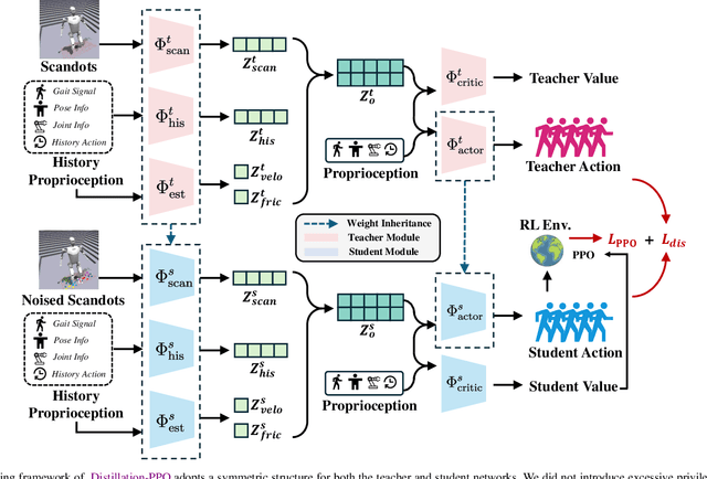 Figure 2 for Distillation-PPO: A Novel Two-Stage Reinforcement Learning Framework for Humanoid Robot Perceptive Locomotion