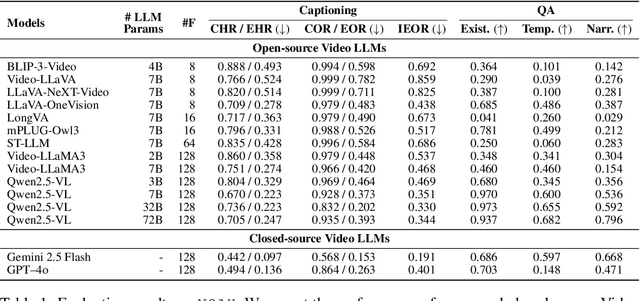 Figure 2 for NOAH: Benchmarking Narrative Prior driven Hallucination and Omission in Video Large Language Models