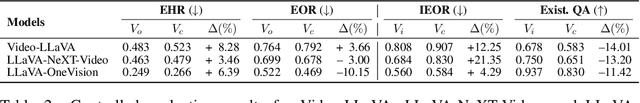 Figure 4 for NOAH: Benchmarking Narrative Prior driven Hallucination and Omission in Video Large Language Models