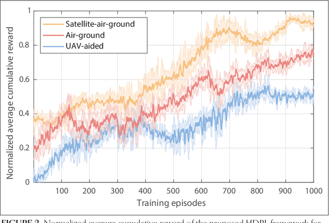 Figure 4 for Intelligent Spectrum Sharing in Integrated TN-NTNs: A Hierarchical Deep Reinforcement Learning Approach