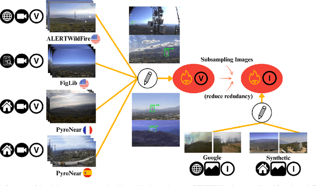 Figure 1 for Scrapping The Web For Early Wildfire Detection