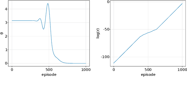 Figure 1 for Worrisome Properties of Neural Network Controllers and Their Symbolic Representations