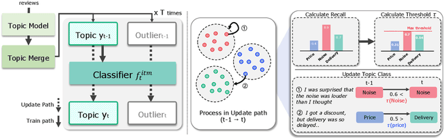 Figure 3 for Painsight: An Extendable Opinion Mining Framework for Detecting Pain Points Based on Online Customer Reviews