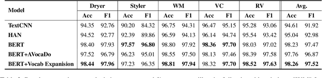 Figure 4 for Painsight: An Extendable Opinion Mining Framework for Detecting Pain Points Based on Online Customer Reviews