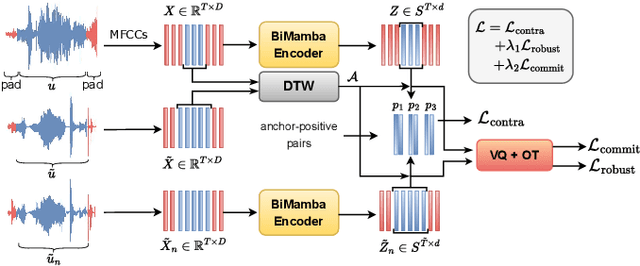 Figure 1 for BEST-STD2.0: Balanced and Efficient Speech Tokenizer for Spoken Term Detection