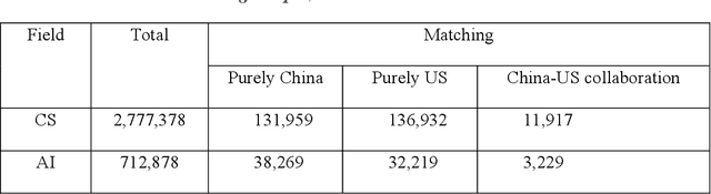 Figure 1 for Has China caught up to the US in AI research? An exploration of mimetic isomorphism as a model for late industrializers