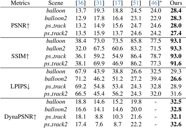 Figure 1 for DynaGSLAM: Real-Time Gaussian-Splatting SLAM for Online Rendering, Tracking, Motion Predictions of Moving Objects in Dynamic Scenes