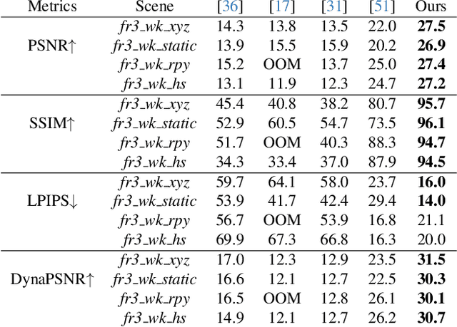 Figure 3 for DynaGSLAM: Real-Time Gaussian-Splatting SLAM for Online Rendering, Tracking, Motion Predictions of Moving Objects in Dynamic Scenes