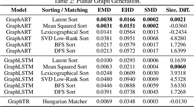 Figure 4 for Let There Be Order: Rethinking Ordering in Autoregressive Graph Generation
