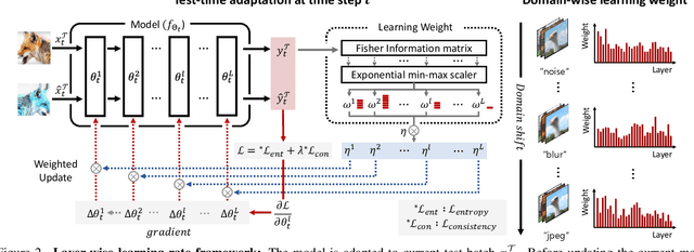 Figure 3 for Layer-wise Auto-Weighting for Non-Stationary Test-Time Adaptation