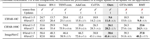 Figure 4 for Layer-wise Auto-Weighting for Non-Stationary Test-Time Adaptation