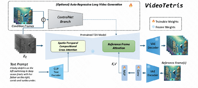 Figure 3 for VideoTetris: Towards Compositional Text-to-Video Generation