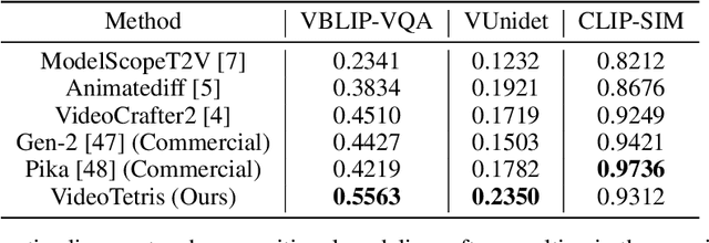 Figure 2 for VideoTetris: Towards Compositional Text-to-Video Generation