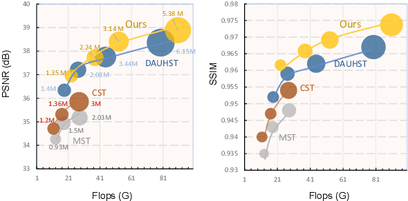 Figure 1 for Pixel Adaptive Deep Unfolding Transformer for Hyperspectral Image Reconstruction