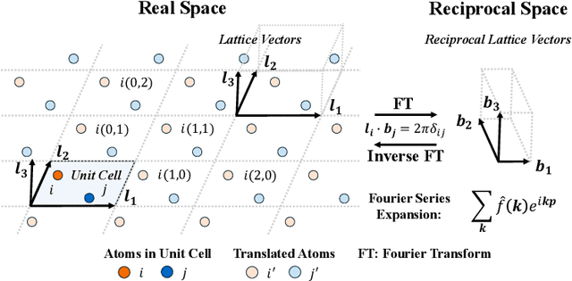 Figure 1 for ReGNet: Reciprocal Space-Aware Long-Range Modeling and Multi-Property Prediction for Crystals