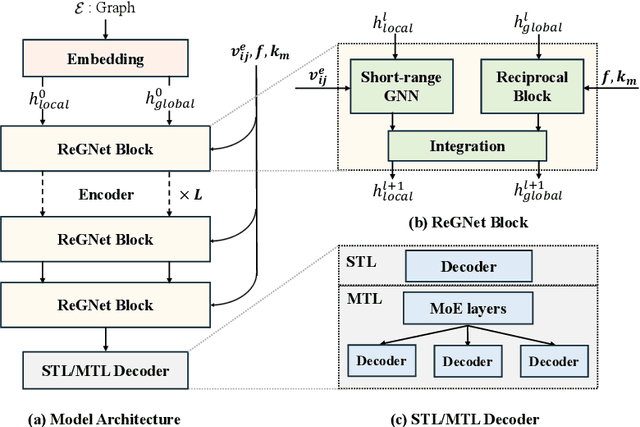Figure 3 for ReGNet: Reciprocal Space-Aware Long-Range Modeling and Multi-Property Prediction for Crystals