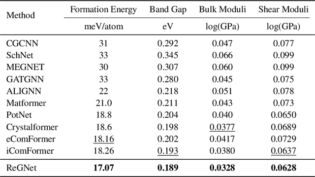 Figure 2 for ReGNet: Reciprocal Space-Aware Long-Range Modeling and Multi-Property Prediction for Crystals