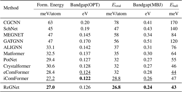 Figure 4 for ReGNet: Reciprocal Space-Aware Long-Range Modeling and Multi-Property Prediction for Crystals