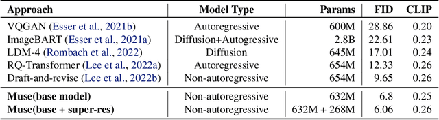 Figure 2 for Muse: Text-To-Image Generation via Masked Generative Transformers