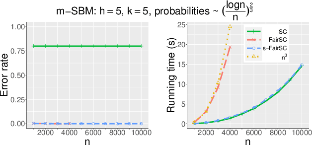 Figure 2 for Scalable Spectral Clustering with Group Fairness Constraints