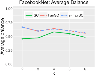 Figure 3 for Scalable Spectral Clustering with Group Fairness Constraints