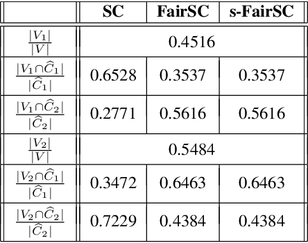 Figure 1 for Scalable Spectral Clustering with Group Fairness Constraints