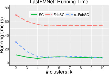 Figure 4 for Scalable Spectral Clustering with Group Fairness Constraints