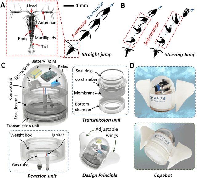 Figure 1 for Copebot: Underwater soft robot with copepod-like locomotion