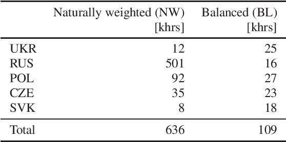 Figure 1 for Cross-lingual Knowledge Transfer and Iterative Pseudo-labeling for Low-Resource Speech Recognition with Transducers