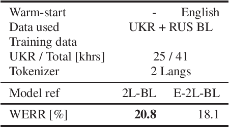 Figure 4 for Cross-lingual Knowledge Transfer and Iterative Pseudo-labeling for Low-Resource Speech Recognition with Transducers