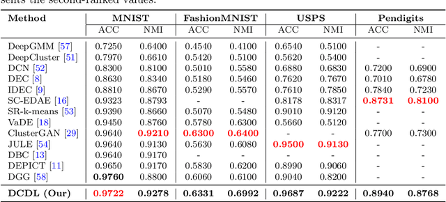 Figure 2 for Deep Clustering via Distribution Learning