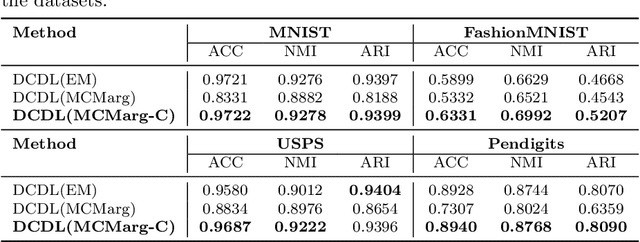 Figure 4 for Deep Clustering via Distribution Learning
