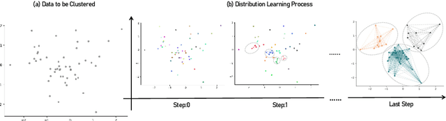Figure 1 for Deep Clustering via Distribution Learning