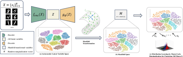 Figure 3 for Deep Clustering via Distribution Learning