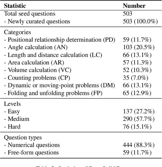Figure 3 for DynaSolidGeo: A Dynamic Benchmark for Genuine Spatial Mathematical Reasoning of VLMs in Solid Geometry