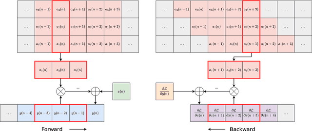 Figure 1 for Differentiable All-pole Filters for Time-varying Audio Systems