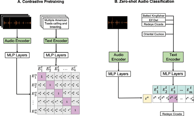 Figure 3 for Transferable Models for Bioacoustics with Human Language Supervision