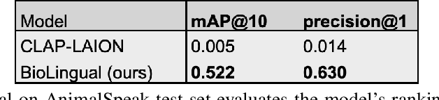 Figure 2 for Transferable Models for Bioacoustics with Human Language Supervision